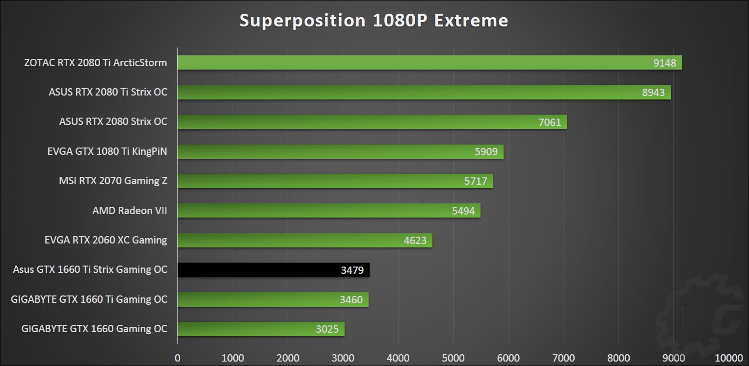 Test Asus Strix GTX 1660 Ti OC Gaming pour du 1080P
