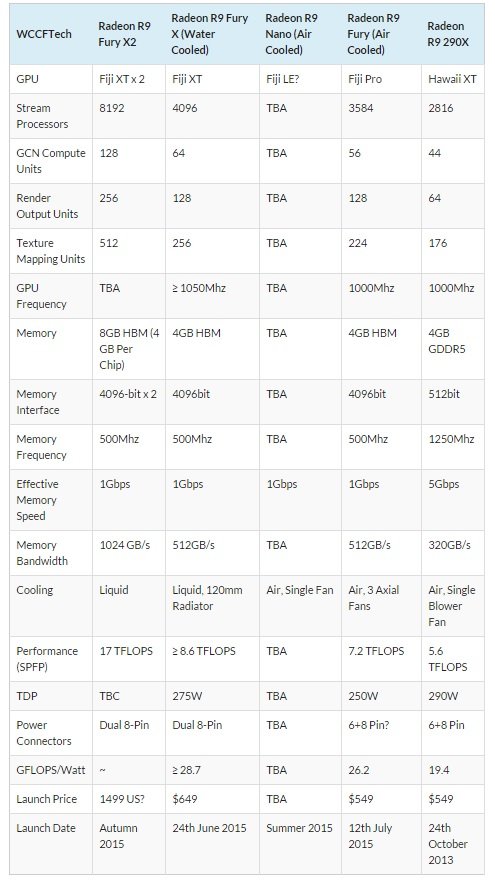 AMD Radeon Fury X2 specs