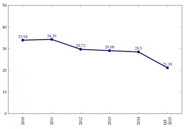 Ratio opérationnel de 2010 au Q3 2015