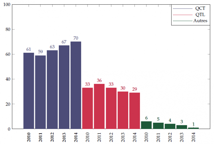 Répartition du chiffre d'affaires des différentes branches de Qualcomm en %