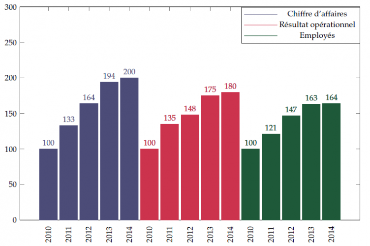 Évolution du chiffre d'affaires, du résultat opérationnel, du nombre d'employés en base 100 (2010)