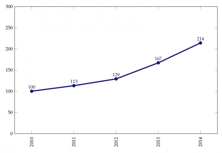 Évolution du dividende en base 100 (2010)