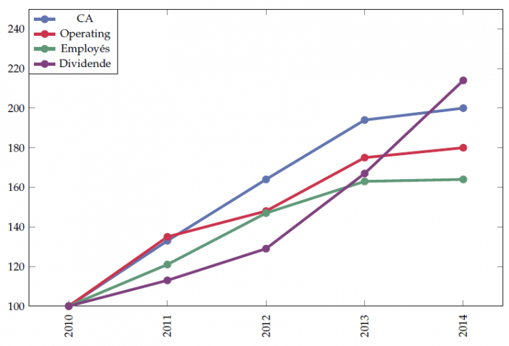 Évolutions en base 100 depuis 2010 (Chiffre d'affaires / Résultat opérationnel / Nombre d'employés / Dividende)