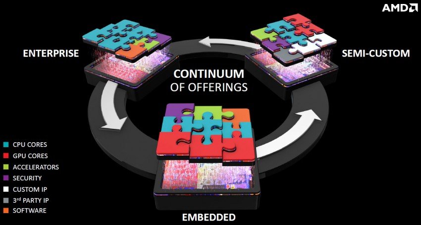 AMD-Semicustom-Approach