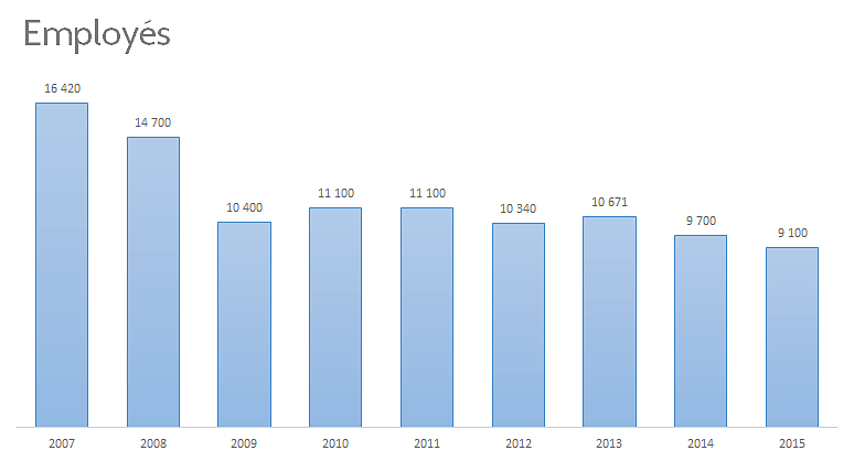 Évolution du nombre d'employés d'AMD entre 2007 et 2015