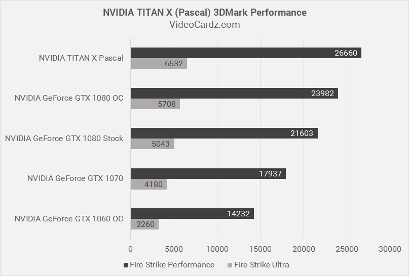 NVIDIA-TITAN-X-Pascal-3DMark-Performance