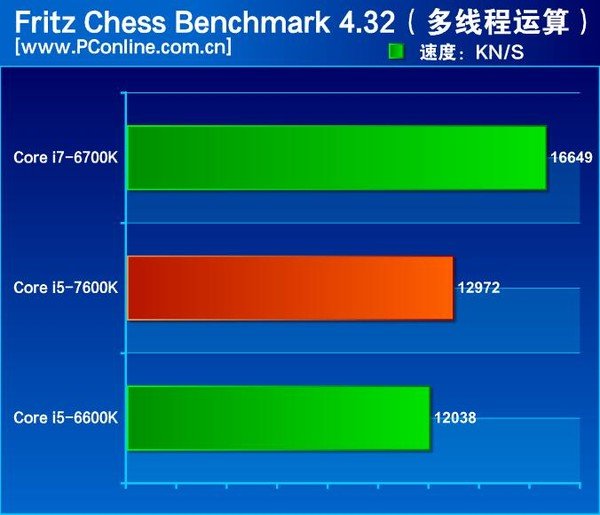intel-kaby-lake-core-i5-7600k-review_fritz-chess-benchmark
