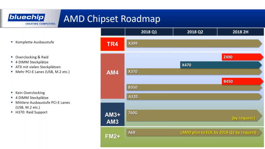 Roadmap AMD 2018