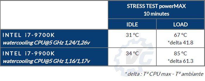 Comparatif des températures entre le 9700K et le 9900K.