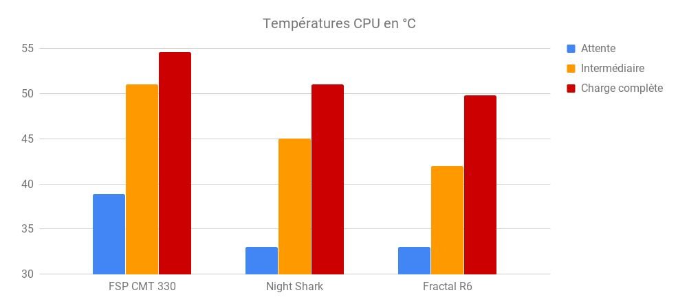 Night Shark Sharkoon températures