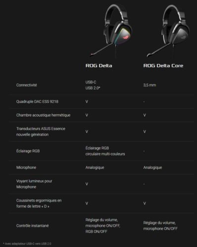 Test Asus ROG Delta Core : un très bon casque gaming, sans fioritures