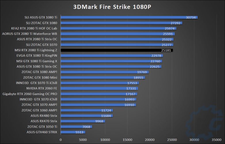 Résultats des benchmarks avec la MSI RTX 2080 Ti Lightning