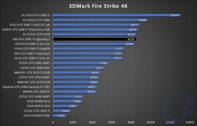 Résultats des benchmarks avec la MSI RTX 2080 Ti Lightning