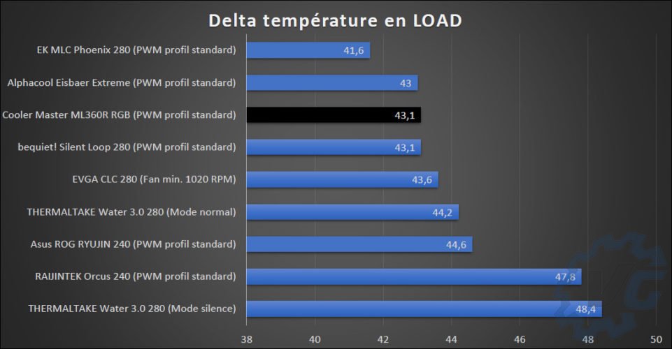 Résultats températures Cooler Master ML360R RGB