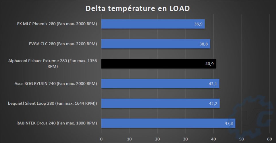 Résultat des températures avec le Alphacool Eisbaer Extreme 280.