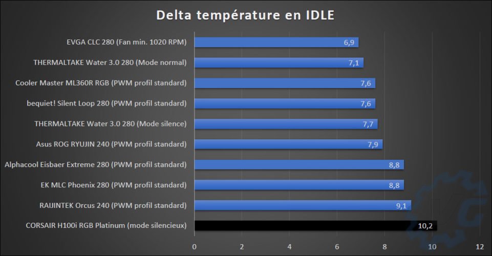 Graphiques des températures du Corsair H100i RGB Platinum SE