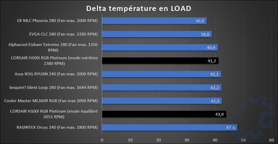 Graphiques des températures du Corsair H100i RGB Platinum SE