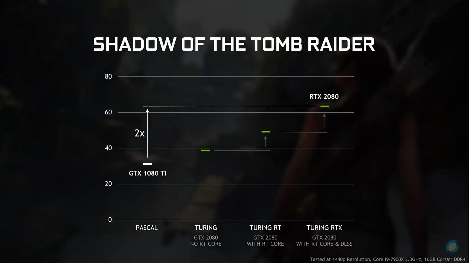 Graphique benchmark Shadow os Tomb Raider Ray Tracing On