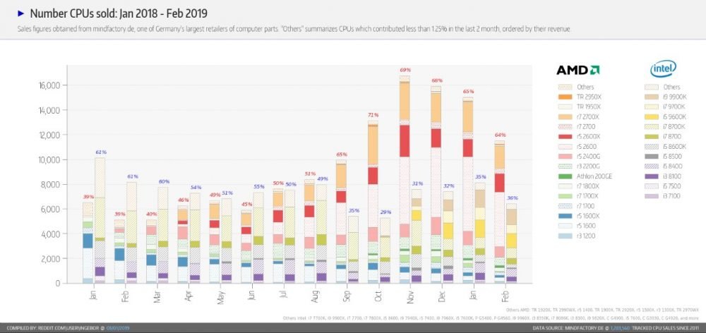 Nombre de CPU vendus à Février 2019