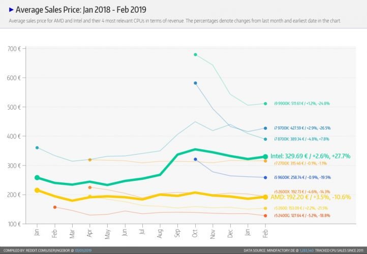 Evolution des tarifs CPU Février 2019