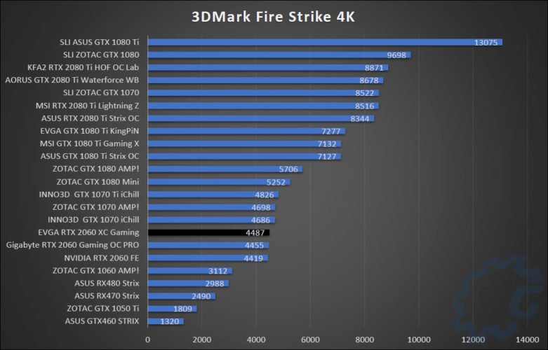 Résultat des benchmarks avec la EVGA RTX 2060 XC Gaming