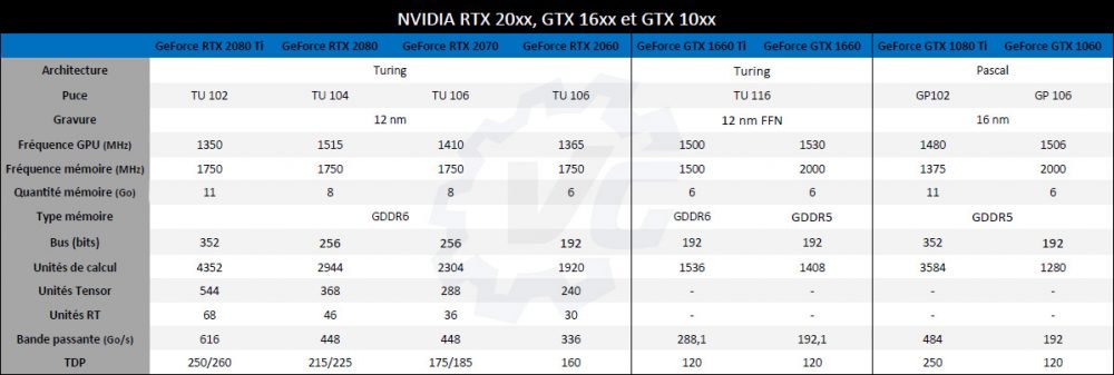 Tableau synthèse des RTX et GTX de Nvidia