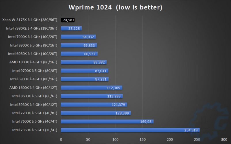 Comparatif CPU à Wprime 1024