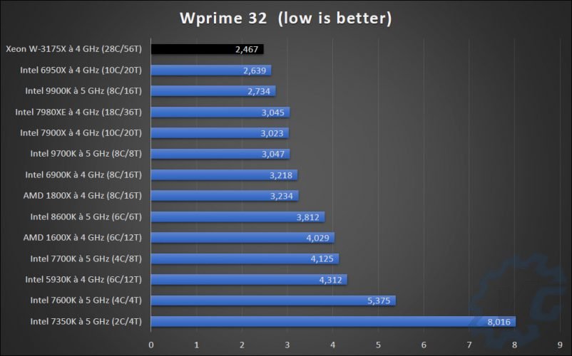 Comparatif CPU à Wprime 32