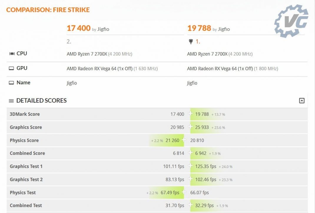 Fire Strike overclocké/stock comparaison Vega 64
