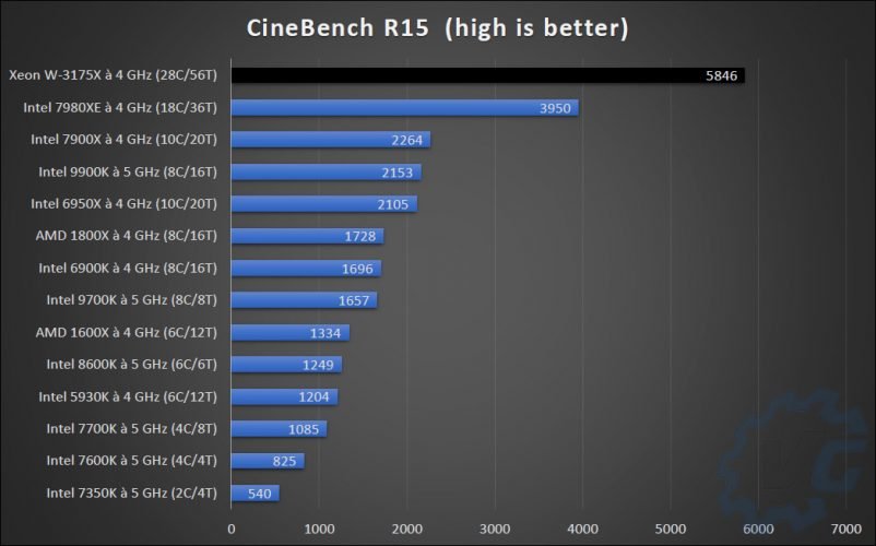 Comparatif CPU à Cinebench R15