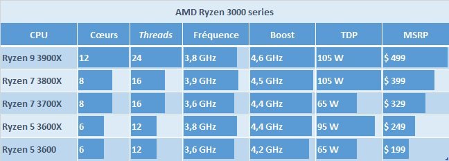 Intel VS AMD Computex 2019