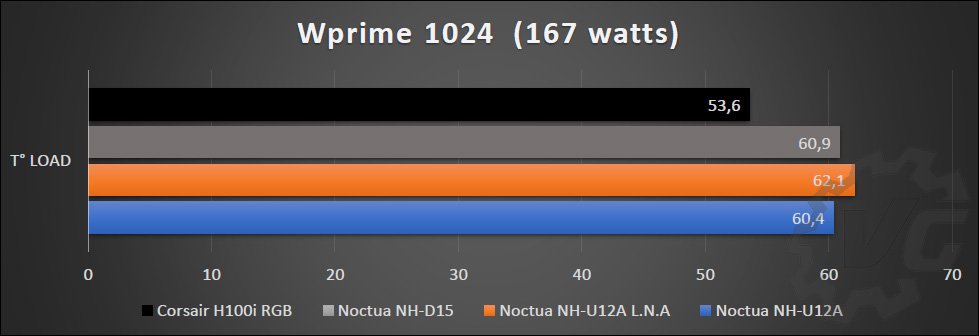 Tableau des résultats NH-U12A, NH-D15 et Corsair H100i