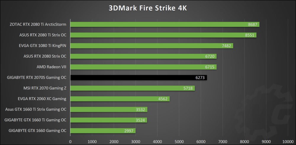 Benchmark 3DMark avec la Gigabyte RTX 2070 Super Gaming OC