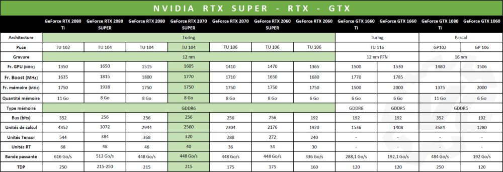 Tableau comparatif gamme NVIDIA RTX et RTX SUPER