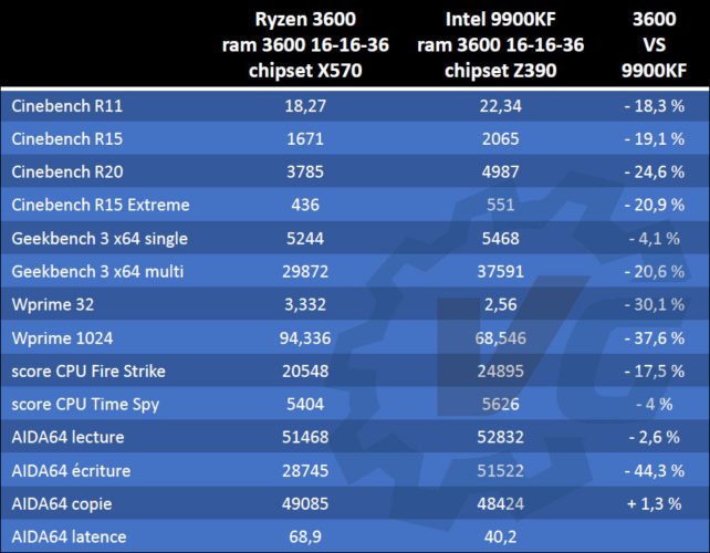 Tableau comparatif Ryzen 3600 et 9900K