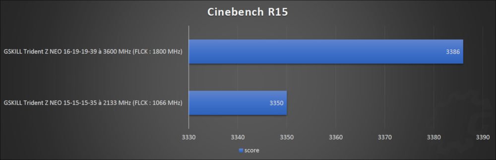 Résultats des benchmarks du kit GSKILL Trident Z NEO