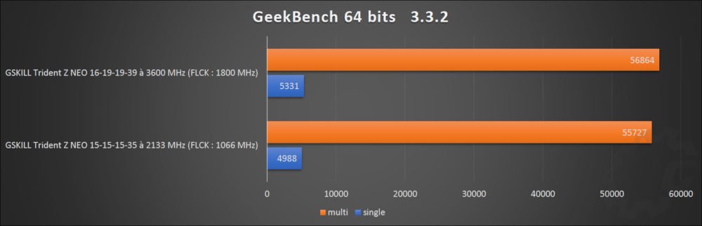 Résultats des benchmarks du kit GSKILL Trident Z NEO