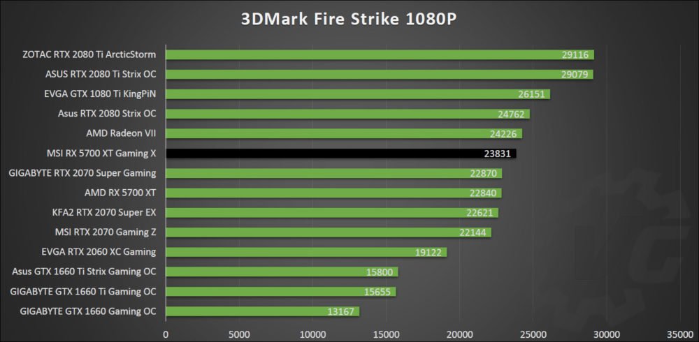 Fire Strike avec la MSI RX 5700 XT Gaming X