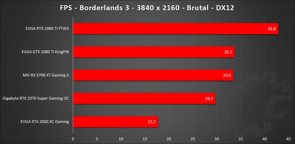 Benchmark Borderlands 3 avec les RTX et Navi