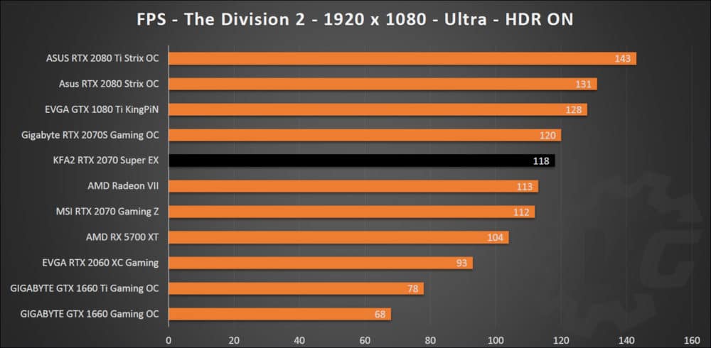 The Division 2 avec la KFA2 RTX 2070 Super EX