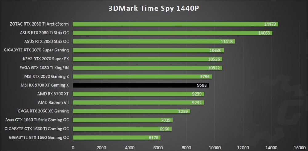 Time Spy avec la MSI RX 5700 XT Gaming X