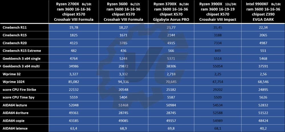Résultats comparatifs processeurs AMD et Intel
