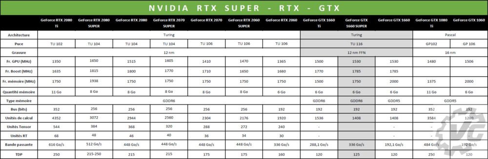 Tableau synthèse GTX et RTX Nvidia 2019