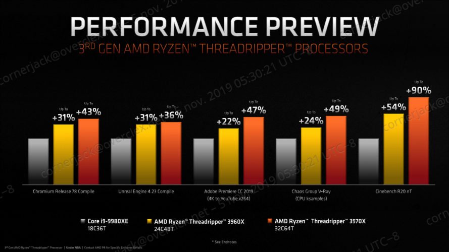 Les AMD Threadripper 3960X et 3970X sur le TRX40