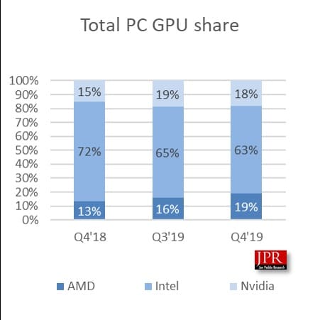 Parts marché GPU PC