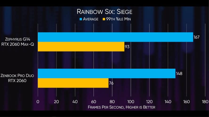 Ryzen 9 4900HS vs Intel 9980HK sur Rainbow Six Siege