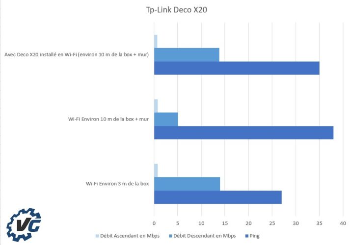 Graphique des débits relevés avec le Deco X20