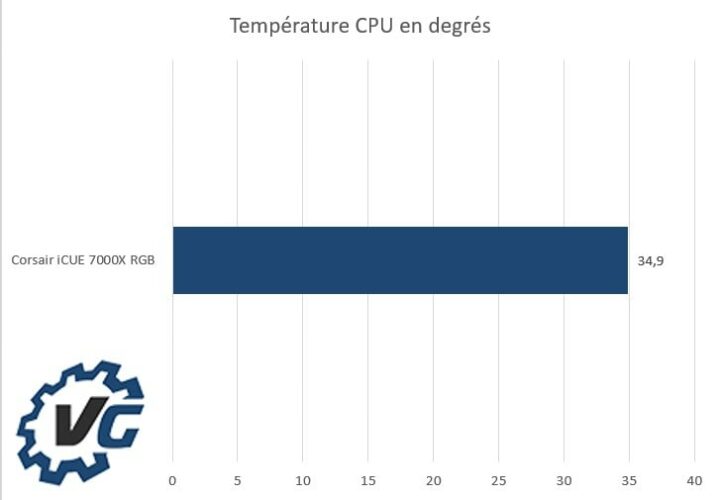 Corsair iCUE 7000X RGB - Températures CPU