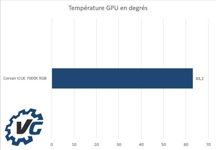 Corsair iCUE 7000X RGB - Températures GPU