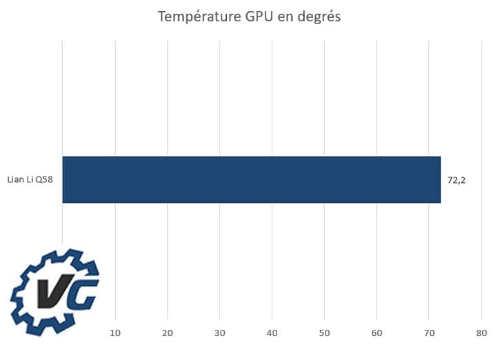 Lian Li Q58 - Températures GPU